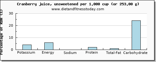 potassium and nutritional content in cranberry juice